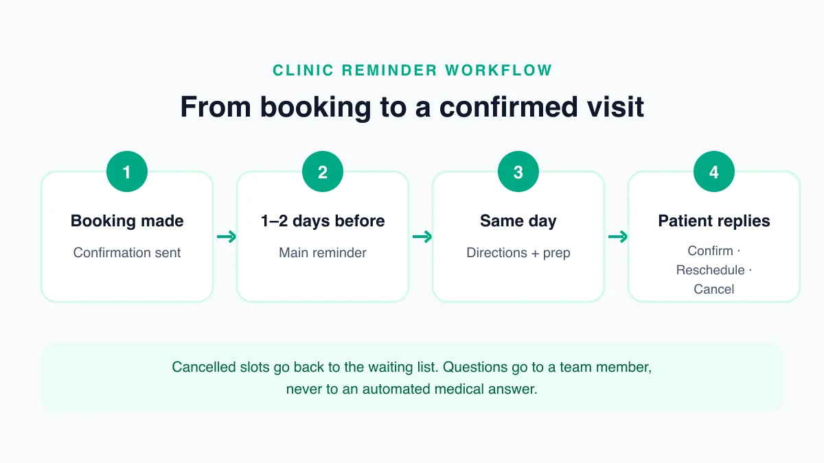 Clinic reminder workflow on WhatsApp