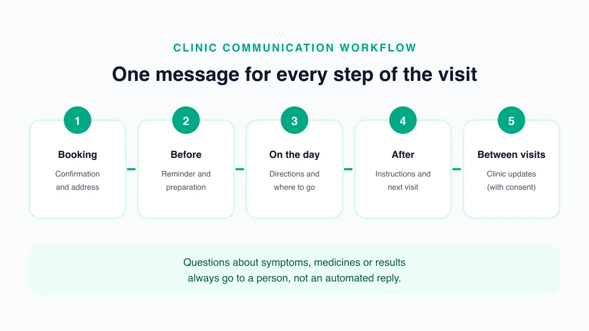 Clinic communication workflow example