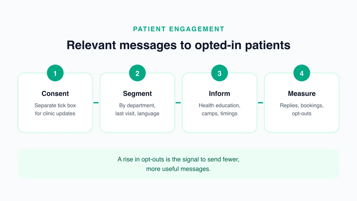 Clinic patient engagement on WhatsApp