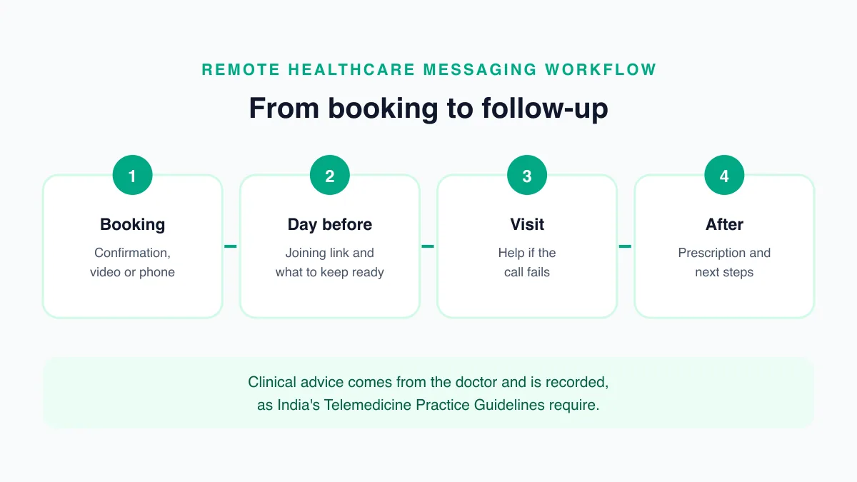 Remote healthcare messaging workflow