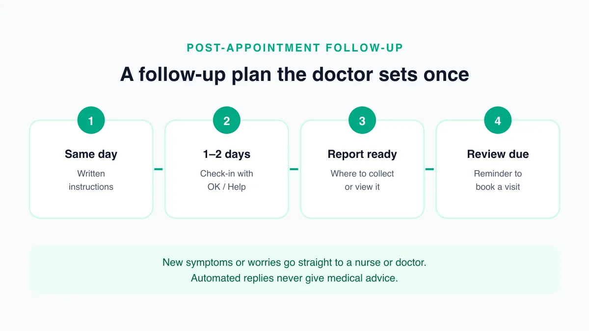 Post appointment follow-up on WhatsApp