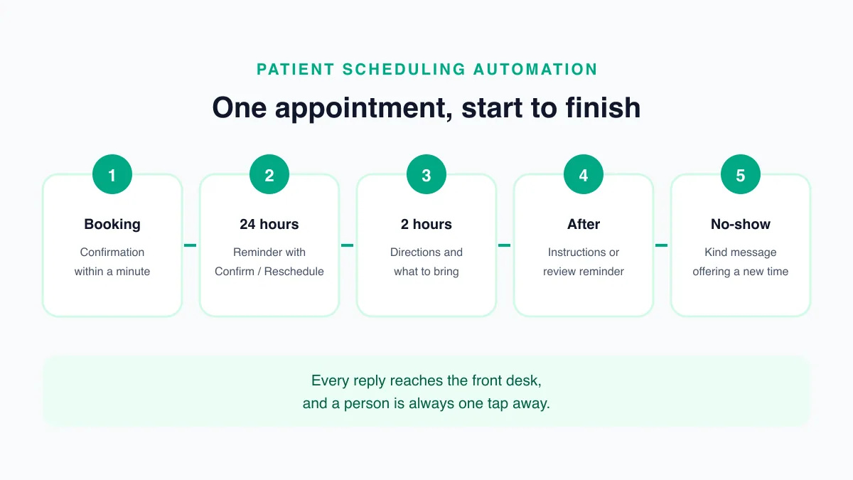 Patient scheduling automation example