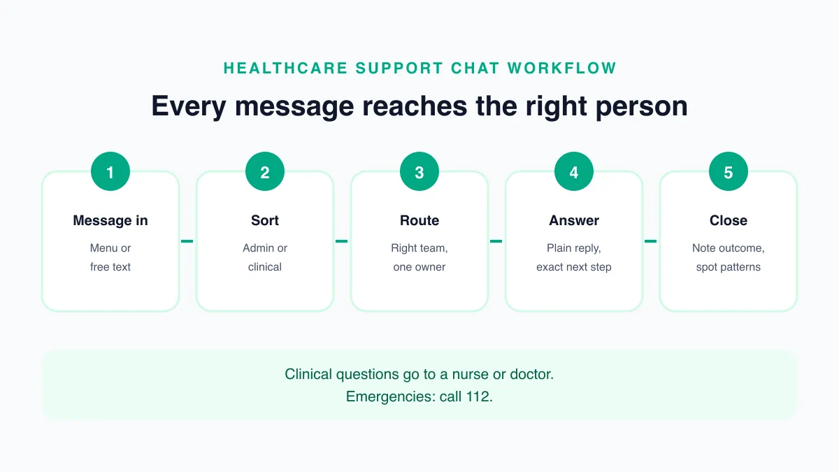 Healthcare support chat workflow