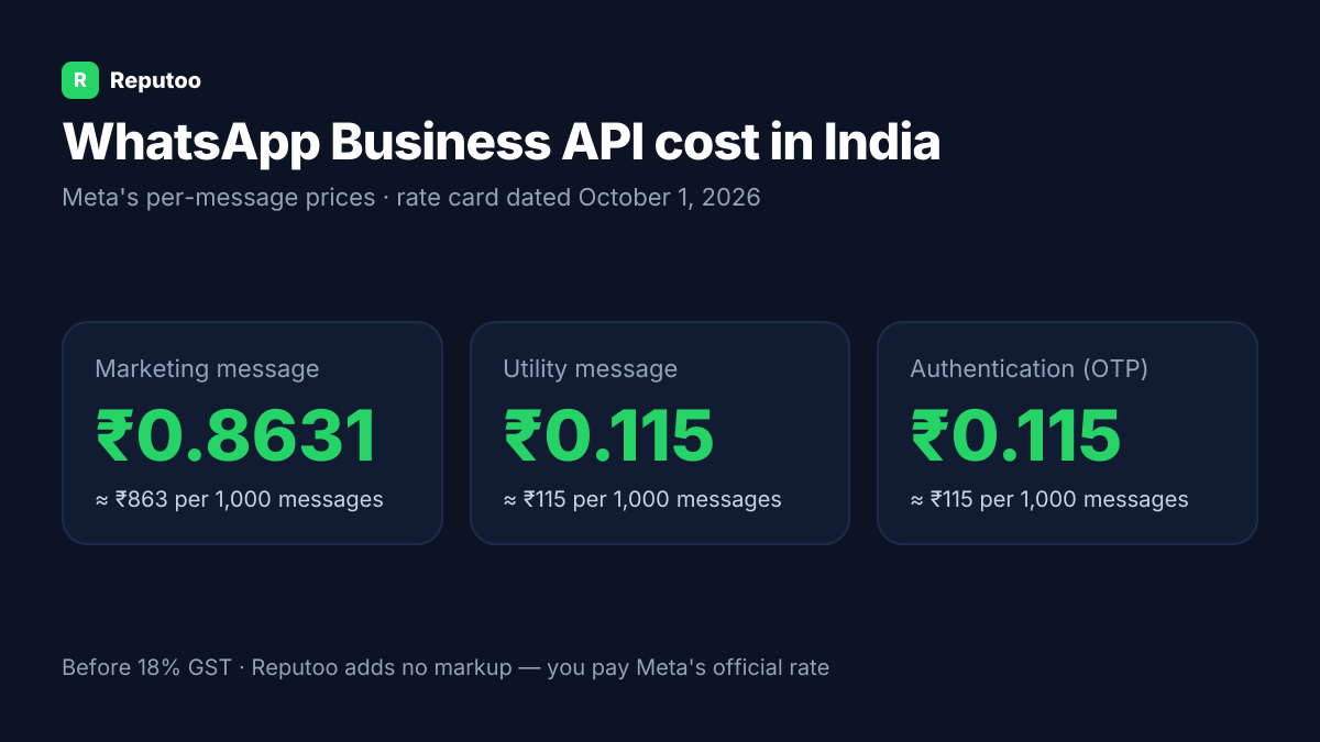 WhatsApp Business API cost in India: marketing ₹0.8631, utility ₹0.115 per message (Meta rate card, October 1, 2026)