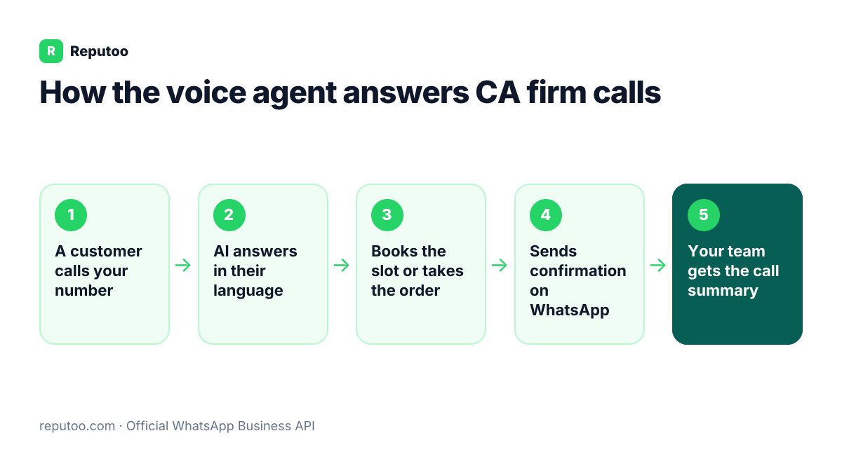How the voice agent answers CA firm calls: A customer calls your number, AI answers in their language, Books the slot or takes the order, Sends confirmation on WhatsApp, Your team gets the call summary
