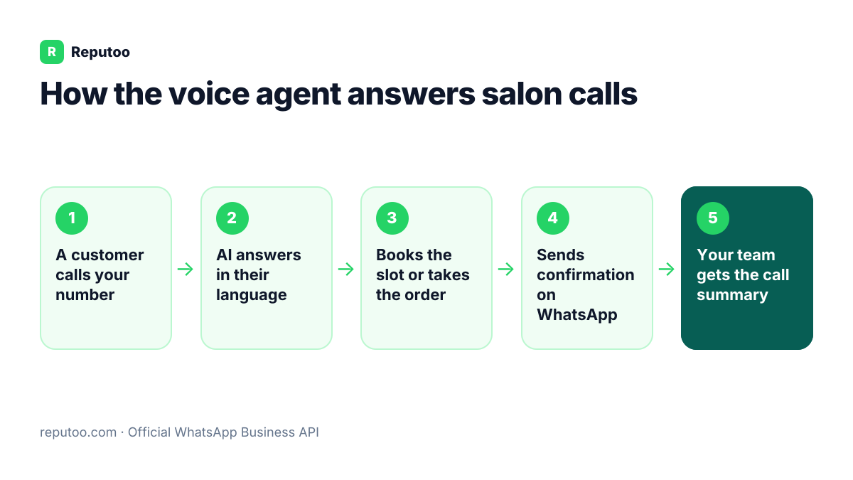 How the voice agent answers salon calls: A customer calls your number, AI answers in their language, Books the slot or takes the order, Sends confirmation on WhatsApp, Your team gets the call summary