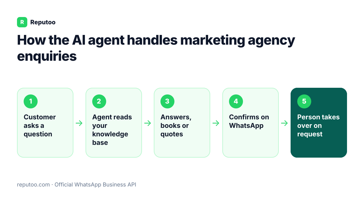 How the AI agent handles marketing agency enquiries: Customer asks a question, Agent reads your knowledge base, Answers, books or quotes, Confirms on WhatsApp, Person takes over on request