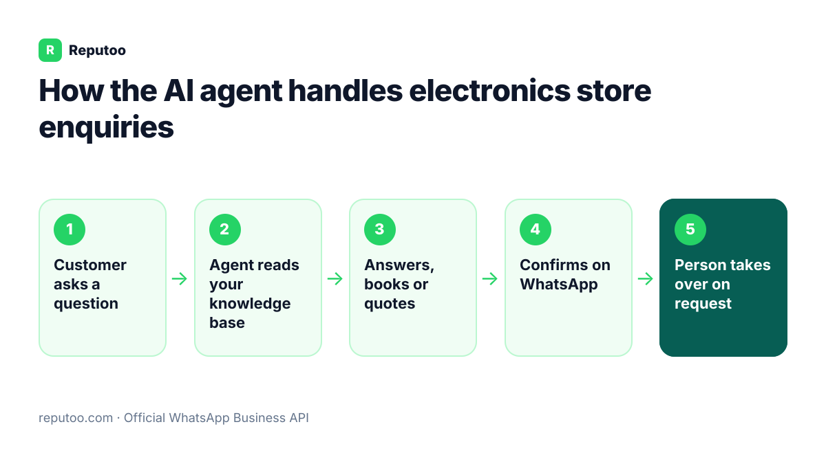 How the AI agent handles electronics store enquiries: Customer asks a question, Agent reads your knowledge base, Answers, books or quotes, Confirms on WhatsApp, Person takes over on request