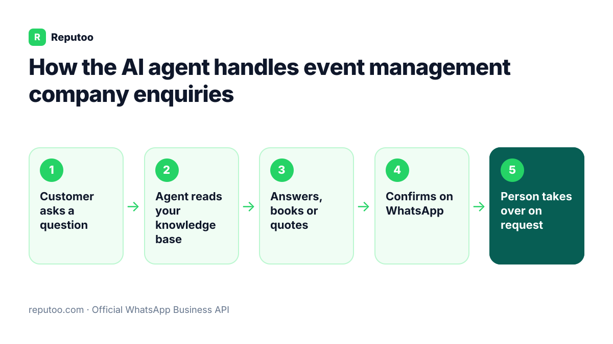 How the AI agent handles event management company enquiries: Customer asks a question, Agent reads your knowledge base, Answers, books or quotes, Confirms on WhatsApp, Person takes over on request