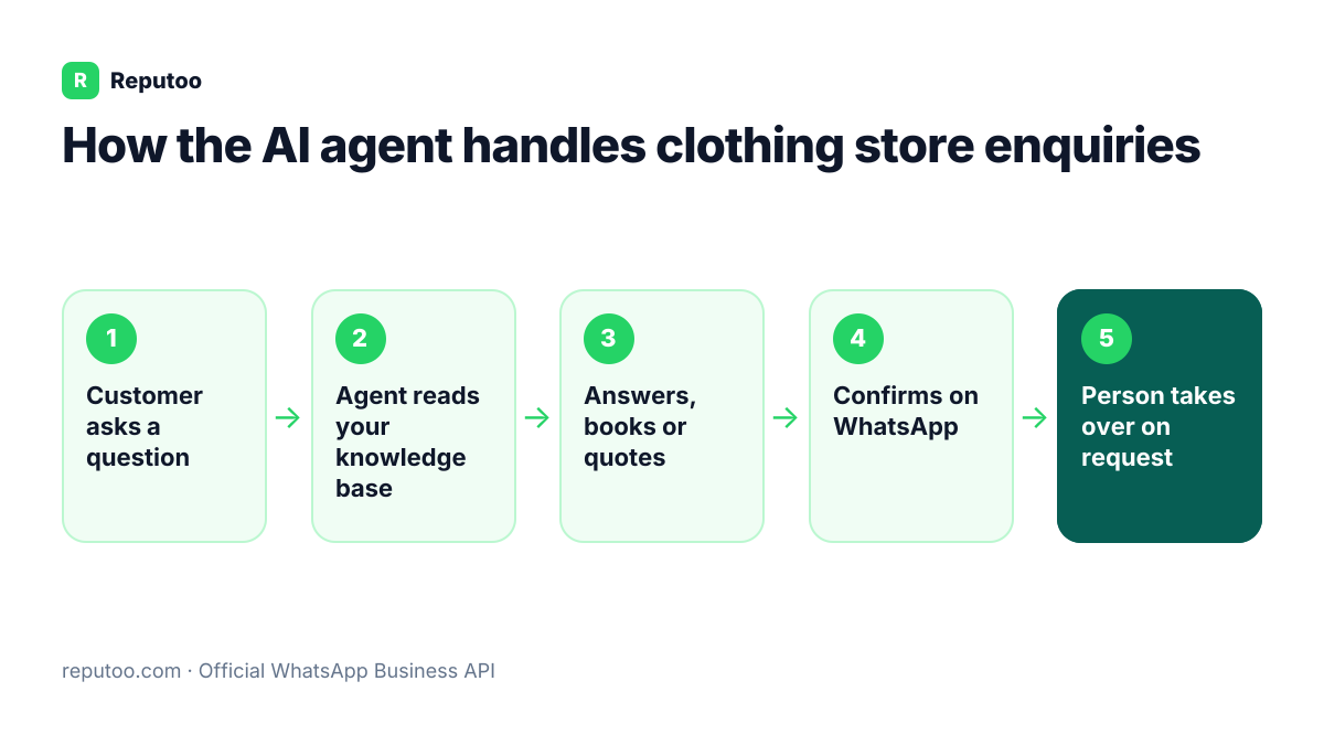 How the AI agent handles clothing store enquiries: Customer asks a question, Agent reads your knowledge base, Answers, books or quotes, Confirms on WhatsApp, Person takes over on request
