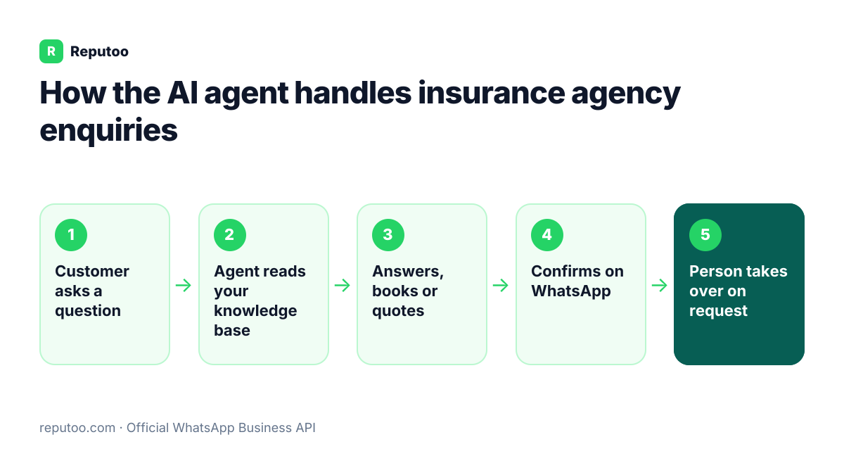 How the AI agent handles insurance agency enquiries: Customer asks a question, Agent reads your knowledge base, Answers, books or quotes, Confirms on WhatsApp, Person takes over on request