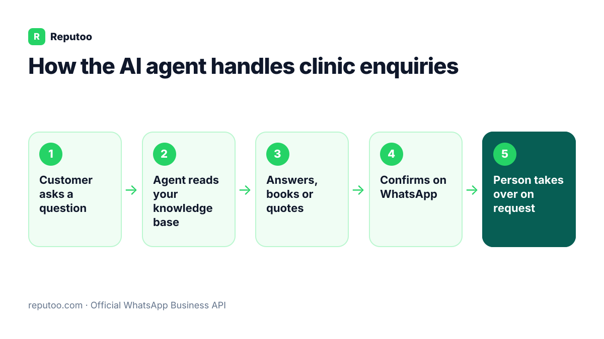 How the AI agent handles clinic enquiries: Customer asks a question, Agent reads your knowledge base, Answers, books or quotes, Confirms on WhatsApp, Person takes over on request