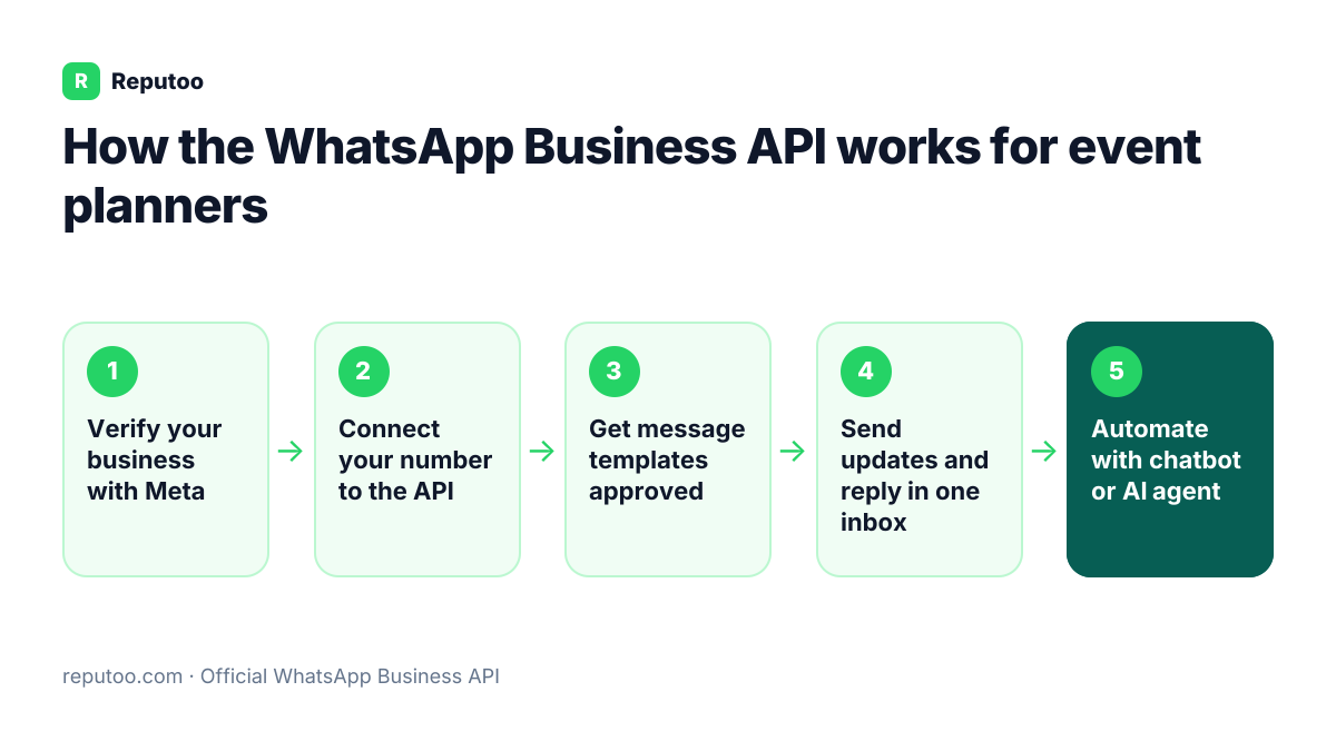 How the WhatsApp Business API works for event planners: Verify your business with Meta, Connect your number to the API, Get message templates approved, Send updates and reply in one inbox, Automate with chatbot or AI agent