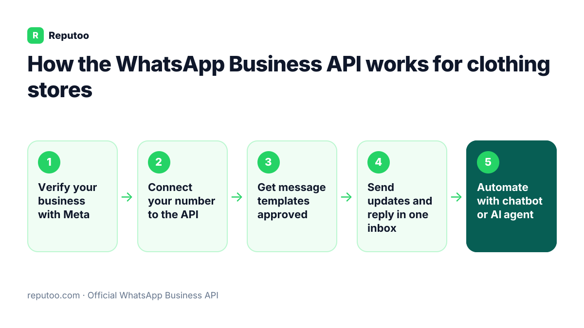 How the WhatsApp Business API works for clothing stores: Verify your business with Meta, Connect your number to the API, Get message templates approved, Send updates and reply in one inbox, Automate with chatbot or AI agent