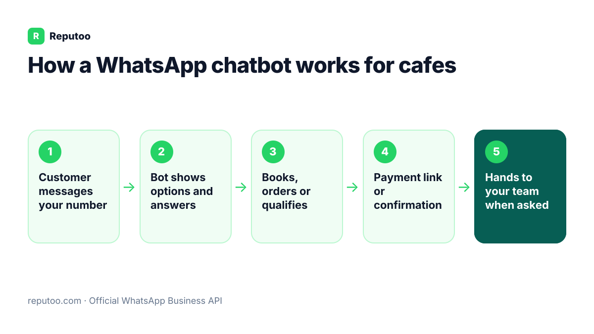 How a WhatsApp chatbot works for cafes: Customer messages your number, Bot shows options and answers, Books, orders or qualifies, Payment link or confirmation, Hands to your team when asked
