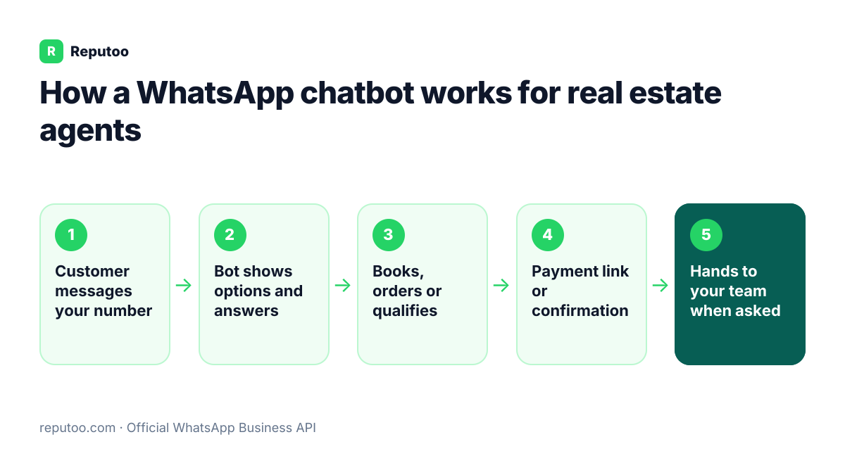 How a WhatsApp chatbot works for real estate agents: Customer messages your number, Bot shows options and answers, Books, orders or qualifies, Payment link or confirmation, Hands to your team when asked