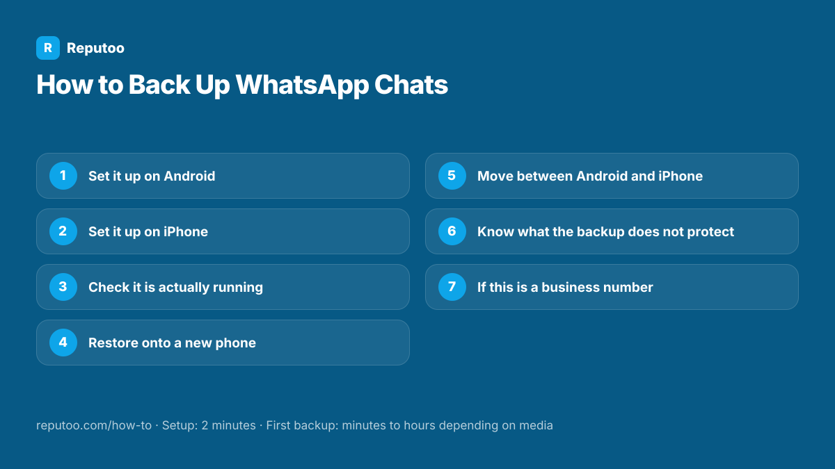 All 7 steps: 1. Set it up on Android 2. Set it up on iPhone 3. Check it is actually running 4. Restore onto a new phone 5. Move between Android and iPhone 6. Know what the backup does not protect 7. If this is a business number