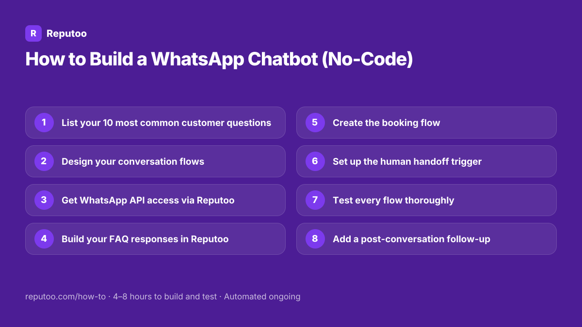 All 8 steps: 1. List your 10 most common customer questions 2. Design your conversation flows 3. Get WhatsApp API access via Reputoo 4. Build your FAQ responses in Reputoo 5. Create the booking flow 6. Set up the human handoff trigger 7. Test every flow thoroughly 8. Add a post-conversation follow-up