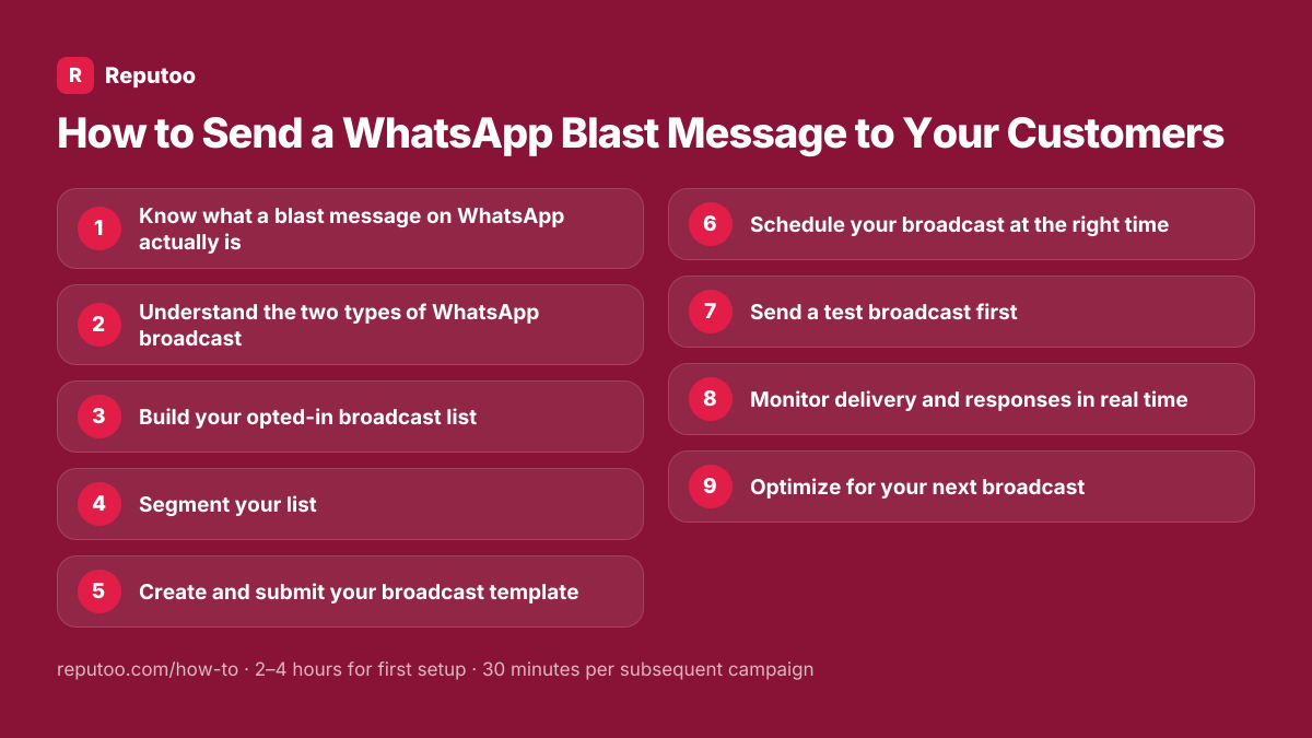 All 9 steps: 1. Know what a blast message on WhatsApp actually is 2. Understand the two types of WhatsApp broadcast 3. Build your opted-in broadcast list 4. Segment your list 5. Create and submit your broadcast template 6. Schedule your broadcast at the right time 7. Send a test broadcast first 8. Monitor delivery and responses in real time 9. Optimize for your next broadcast