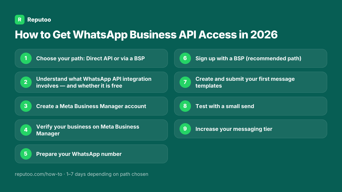 All 9 steps: 1. Choose your path: Direct API or via a BSP 2. Understand what WhatsApp API integration involves — and whether it is free 3. Create a Meta Business Manager account 4. Verify your business on Meta Business Manager 5. Prepare your WhatsApp number 6. Sign up with a BSP (recommended path) 7. Create and submit your first message templates 8. Test with a small send 9. Increase your messaging tier