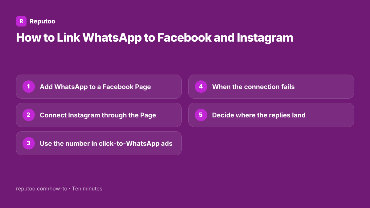 All 5 steps: 1. Add WhatsApp to a Facebook Page 2. Connect Instagram through the Page 3. Use the number in click-to-WhatsApp ads 4. When the connection fails 5. Decide where the replies land