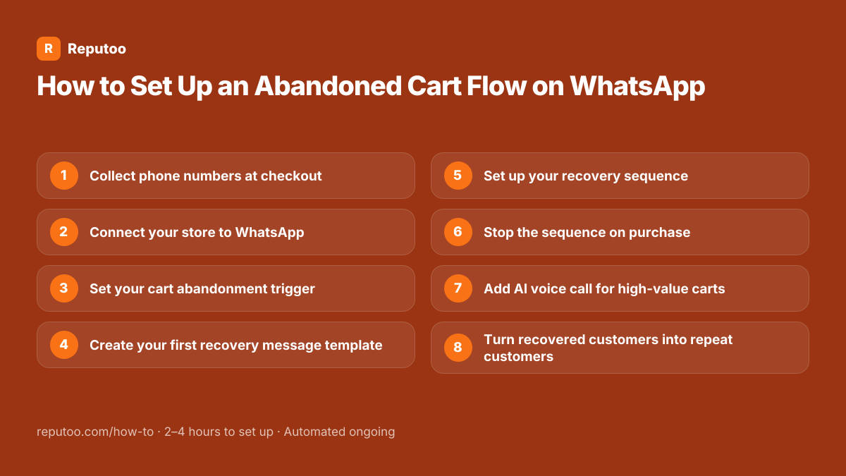 All 8 steps: 1. Collect phone numbers at checkout 2. Connect your store to WhatsApp 3. Set your cart abandonment trigger 4. Create your first recovery message template 5. Set up your recovery sequence 6. Stop the sequence on purchase 7. Add AI voice call for high-value carts 8. Turn recovered customers into repeat customers