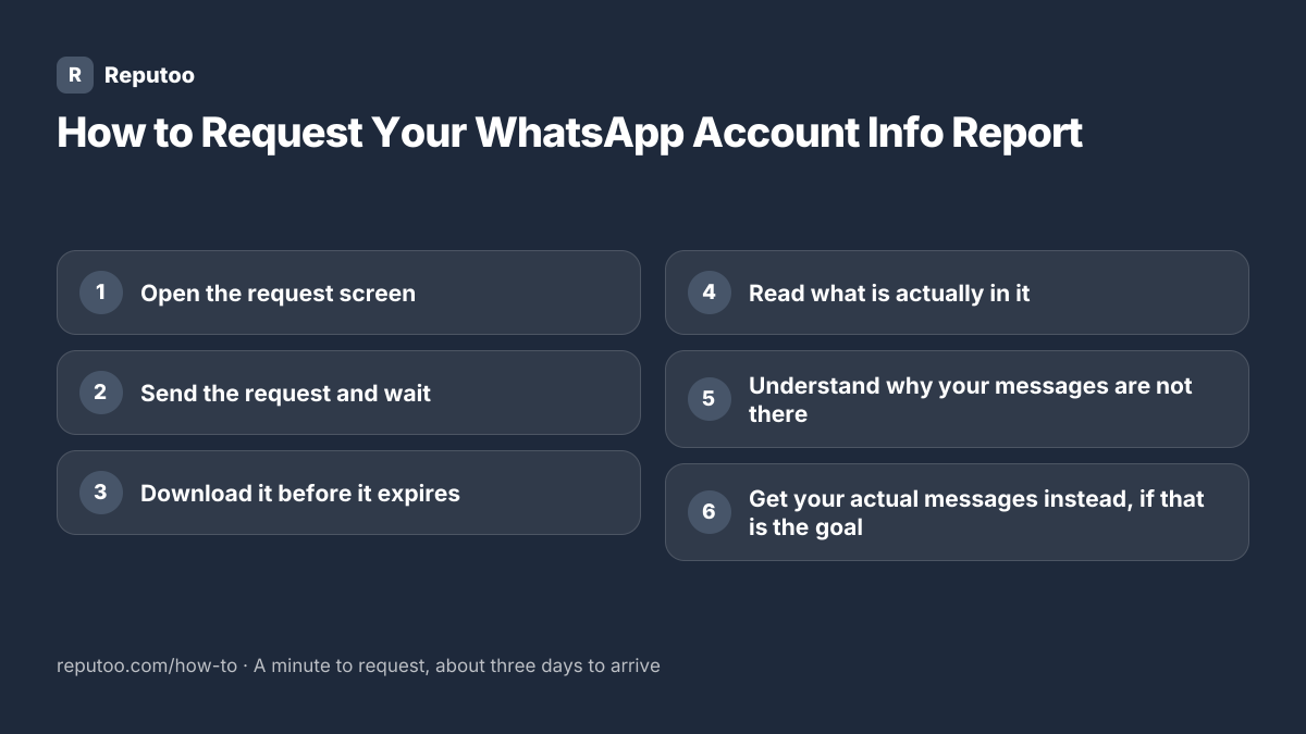 All 6 steps: 1. Open the request screen 2. Send the request and wait 3. Download it before it expires 4. Read what is actually in it 5. Understand why your messages are not there 6. Get your actual messages instead, if that is the goal