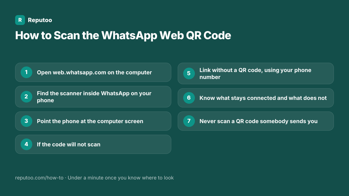 All 7 steps: 1. Open web.whatsapp.com on the computer 2. Find the scanner inside WhatsApp on your phone 3. Point the phone at the computer screen 4. If the code will not scan 5. Link without a QR code, using your phone number 6. Know what stays connected and what does not 7. Never scan a QR code somebody sends you