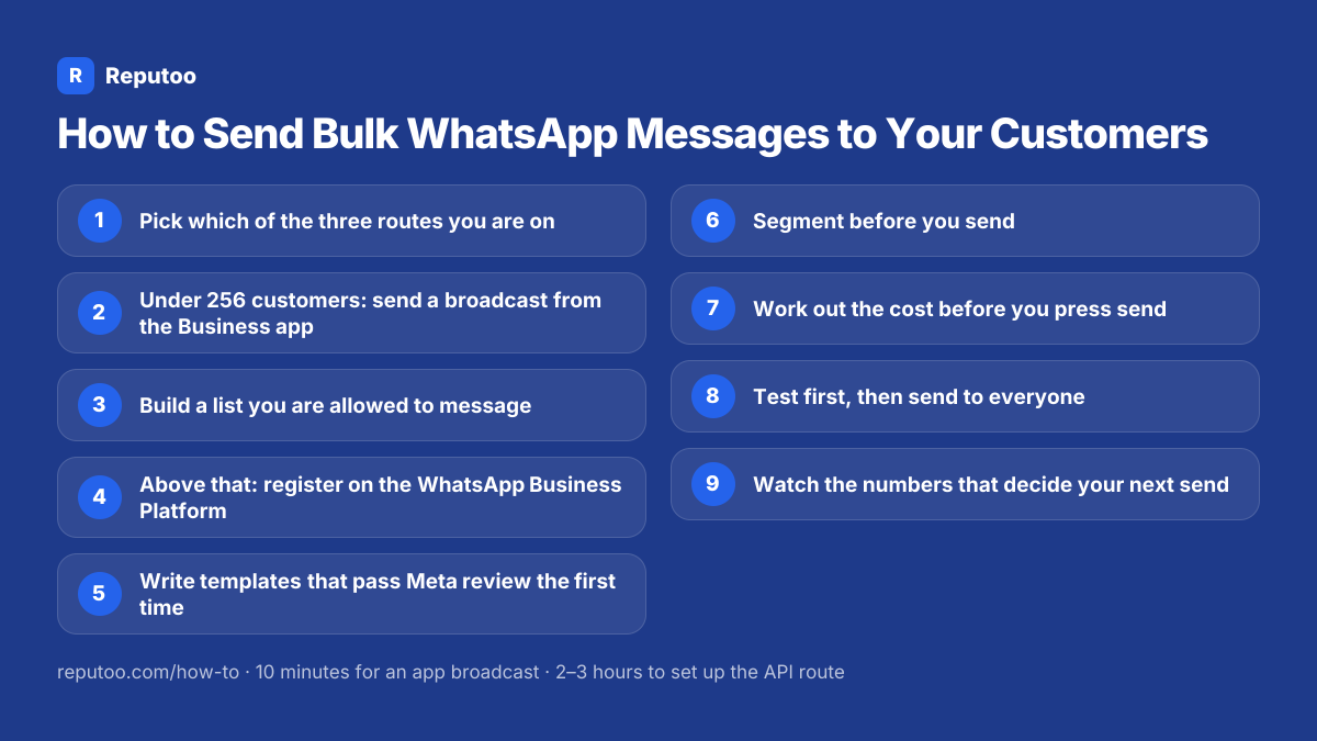 All 9 steps: 1. Pick which of the three routes you are on 2. Under 256 customers: send a broadcast from the Business app 3. Build a list you are allowed to message 4. Above that: register on the WhatsApp Business Platform 5. Write templates that pass Meta review the first time 6. Segment before you send 7. Work out the cost before you press send 8. Test first, then send to everyone 9. Watch the numbers that decide your next send