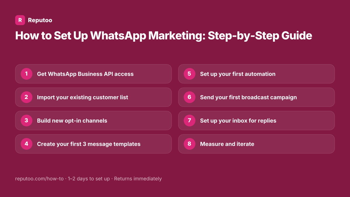 All 8 steps: 1. Get WhatsApp Business API access 2. Import your existing customer list 3. Build new opt-in channels 4. Create your first 3 message templates 5. Set up your first automation 6. Send your first broadcast campaign 7. Set up your inbox for replies 8. Measure and iterate