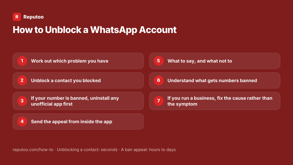 All 7 steps: 1. Work out which problem you have 2. Unblock a contact you blocked 3. If your number is banned, uninstall any unofficial app first 4. Send the appeal from inside the app 5. What to say, and what not to 6. Understand what gets numbers banned 7. If you run a business, fix the cause rather than the symptom