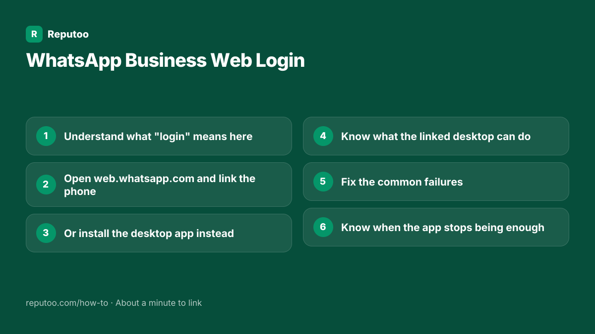 All 6 steps: 1. Understand what "login" means here 2. Open web.whatsapp.com and link the phone 3. Or install the desktop app instead 4. Know what the linked desktop can do 5. Fix the common failures 6. Know when the app stops being enough