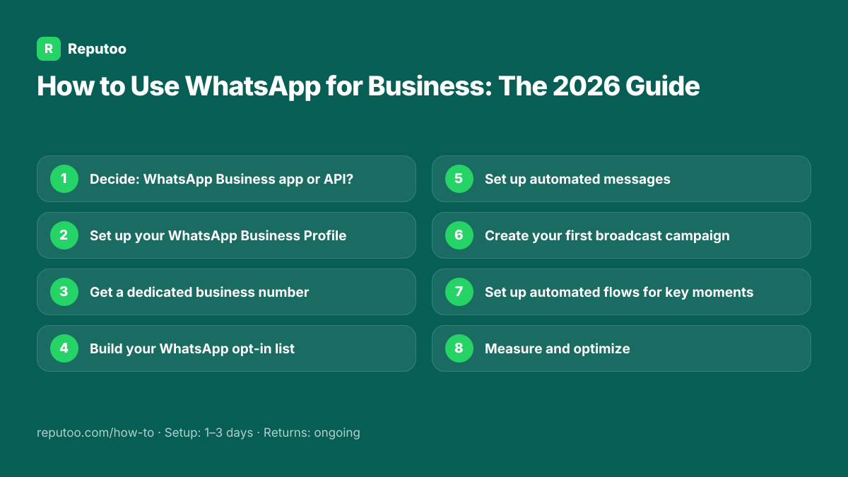 All 8 steps: 1. Decide: WhatsApp Business app or API? 2. Set up your WhatsApp Business Profile 3. Get a dedicated business number 4. Build your WhatsApp opt-in list 5. Set up automated messages 6. Create your first broadcast campaign 7. Set up automated flows for key moments 8. Measure and optimize