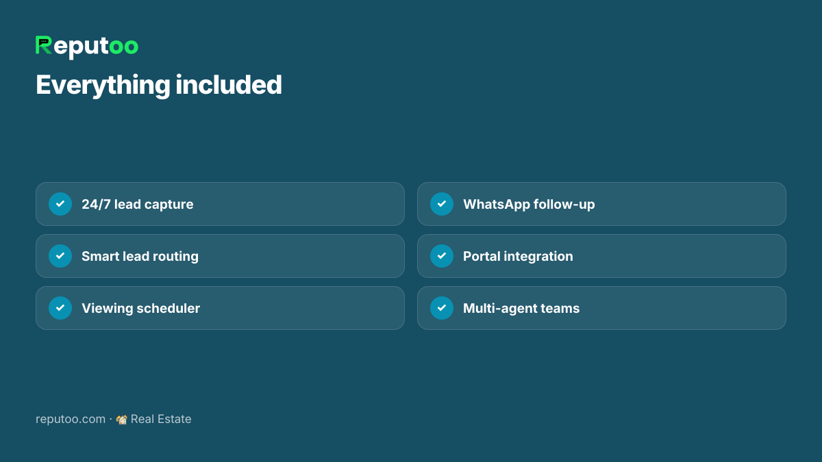 Included: 24/7 lead capture, Smart lead routing, Viewing scheduler, WhatsApp follow-up, Portal integration, Multi-agent teams