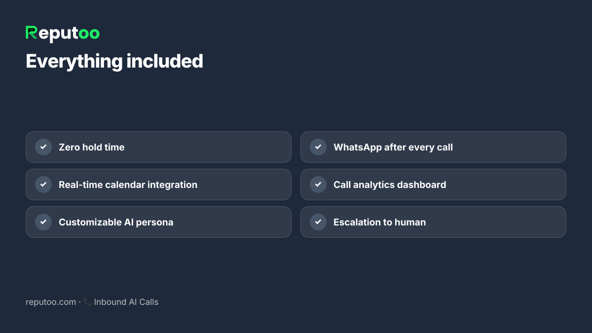 Included: Zero hold time, Real-time calendar integration, Customizable AI persona, WhatsApp after every call, Call analytics dashboard, Escalation to human