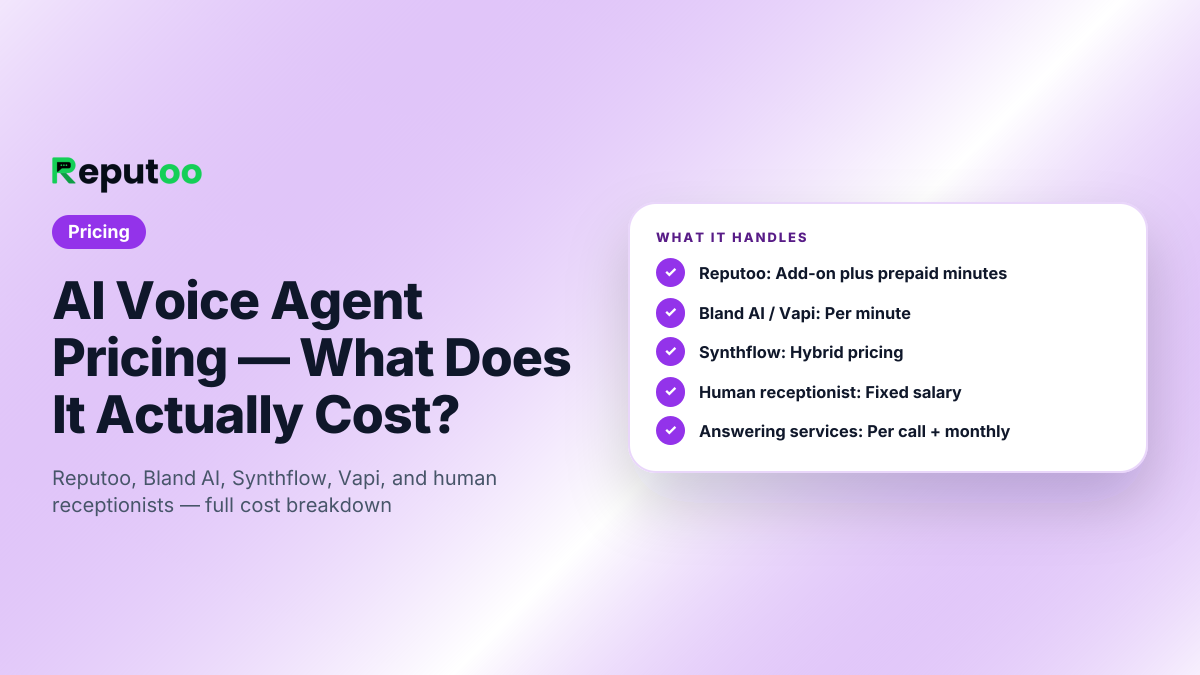AI Voice Agent Pricing — What Does It Actually Cost?: Reputoo: Add-on plus prepaid minutes, Bland AI / Vapi: Per minute, Synthflow: Hybrid pricing, Human receptionist: Fixed salary, Answering services: Per call + monthly, IVR: Setup + maintenance