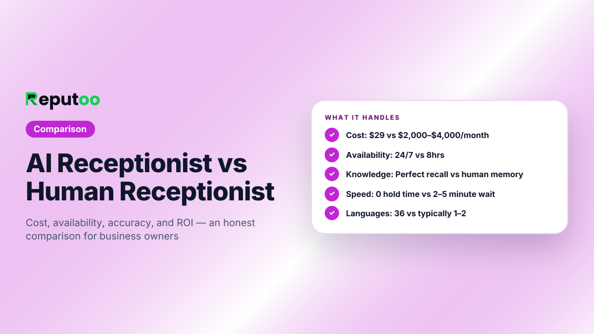 AI Receptionist vs Human Receptionist: Cost: $29 vs $2,000–$4,000/month, Availability: 24/7 vs 8hrs, Knowledge: Perfect recall vs human memory, Speed: 0 hold time vs 2–5 minute wait, Languages: 36 vs typically 1–2, Insights: Full analytics vs none