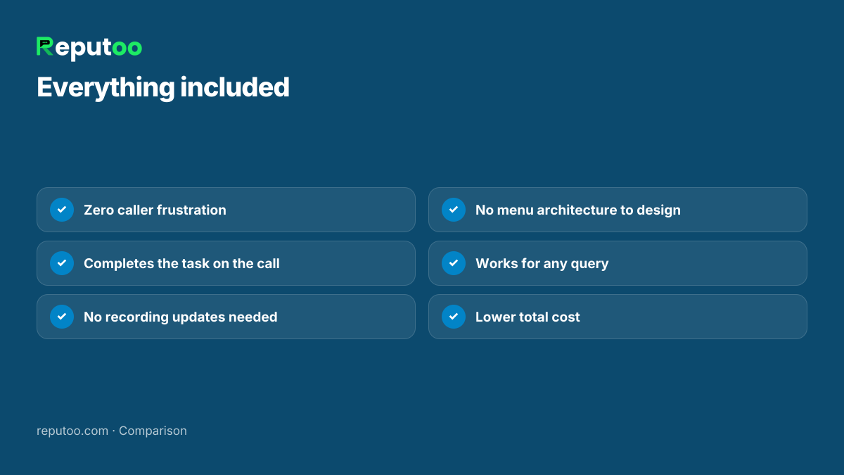 Included: Zero caller frustration, Completes the task on the call, No recording updates needed, No menu architecture to design, Works for any query, Lower total cost