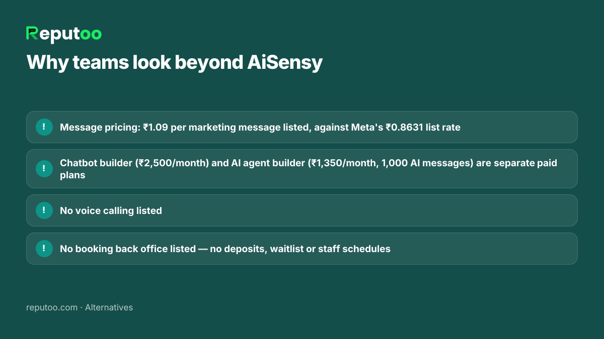 Why teams look beyond AiSensy: Message pricing: ₹1.09 per marketing message listed, against Meta's ₹0.8631 list rate; Chatbot builder (₹2,500/month) and AI agent builder (₹1,350/month, 1,000 AI messages) are separate paid plans; No voice calling listed; No booking back office listed — no deposits, waitlist or staff schedules