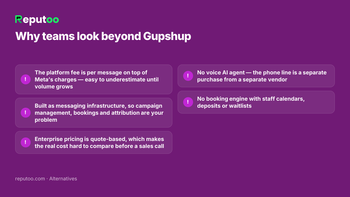 Why teams look beyond Gupshup: The platform fee is per message on top of Meta’s charges — easy to underestimate until volume grows; Built as messaging infrastructure, so campaign management, bookings and attribution are your problem; Enterprise pricing is quote-based, which makes the real cost hard to compare before a sales call; No voice AI agent — the phone line is a separate purchase from a separate vendor; No booking engine with staff calendars, deposits or waitlists
