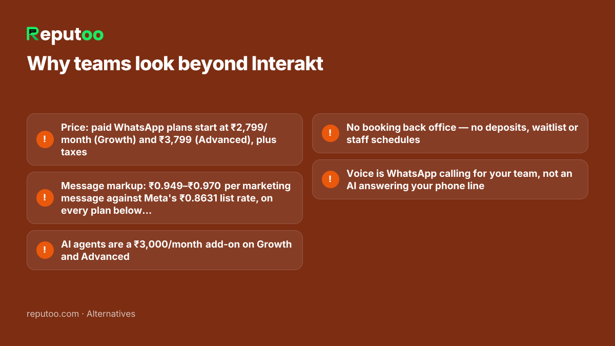 Why teams look beyond Interakt: Price: paid WhatsApp plans start at ₹2,799/month (Growth) and ₹3,799 (Advanced), plus taxes; Message markup: ₹0.949–₹0.970 per marketing message against Meta's ₹0.8631 list rate, on every plan below Enterprise; AI agents are a ₹3,000/month add-on on Growth and Advanced; No booking back office — no deposits, waitlist or staff schedules; Voice is WhatsApp calling for your team, not an AI answering your phone line