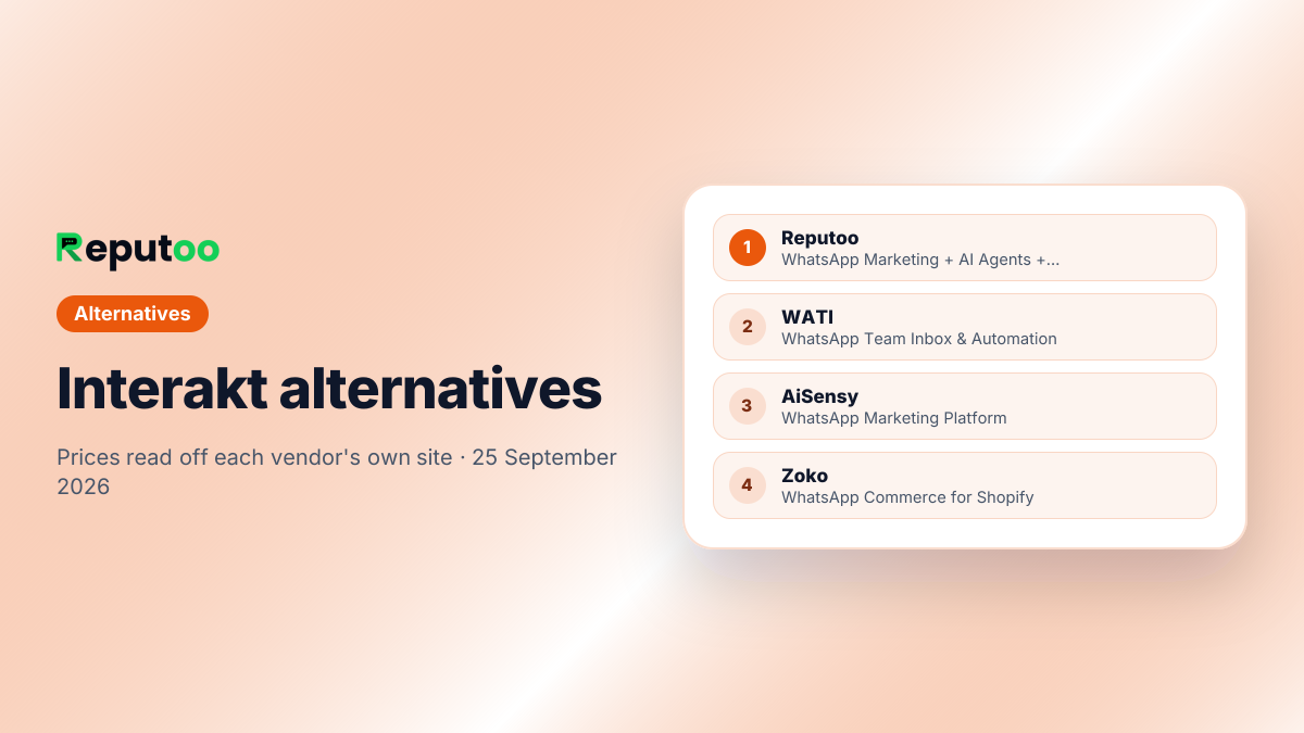 Interakt alternatives covered on this page: Reputoo, WATI, AiSensy, Zoko