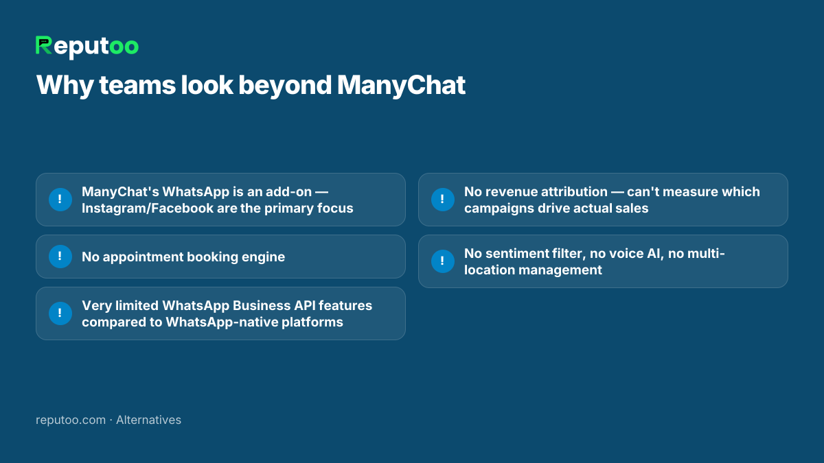 Why teams look beyond ManyChat: ManyChat's WhatsApp is an add-on — Instagram/Facebook are the primary focus; No appointment booking engine; Very limited WhatsApp Business API features compared to WhatsApp-native platforms; No revenue attribution — can't measure which campaigns drive actual sales; No sentiment filter, no voice AI, no multi-location management