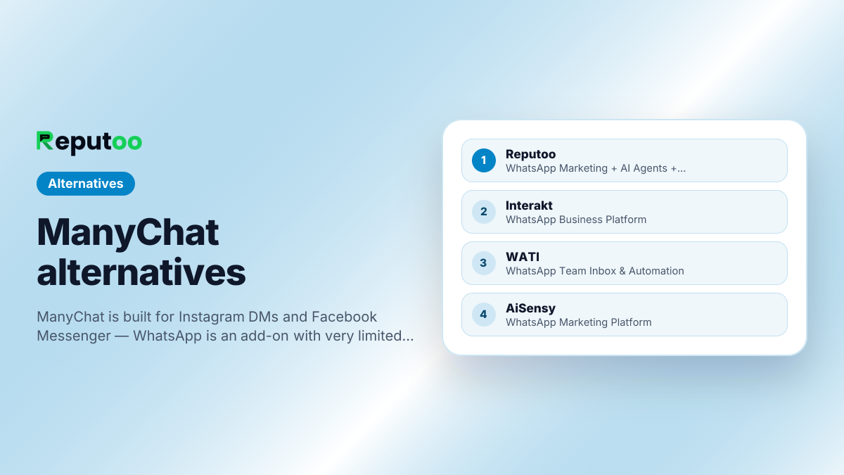 ManyChat alternatives covered on this page: Reputoo, Interakt, WATI, AiSensy