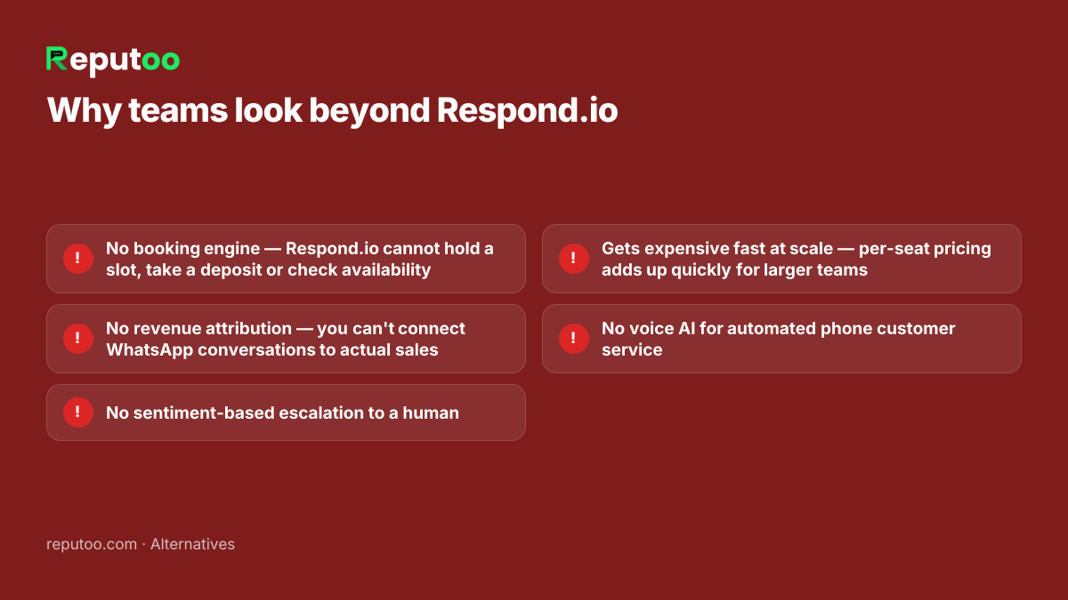 Why teams look beyond Respond.io: No booking engine — Respond.io cannot hold a slot, take a deposit or check availability; No revenue attribution — you can't connect WhatsApp conversations to actual sales; No sentiment-based escalation to a human; Gets expensive fast at scale — per-seat pricing adds up quickly for larger teams; No voice AI for automated phone customer service