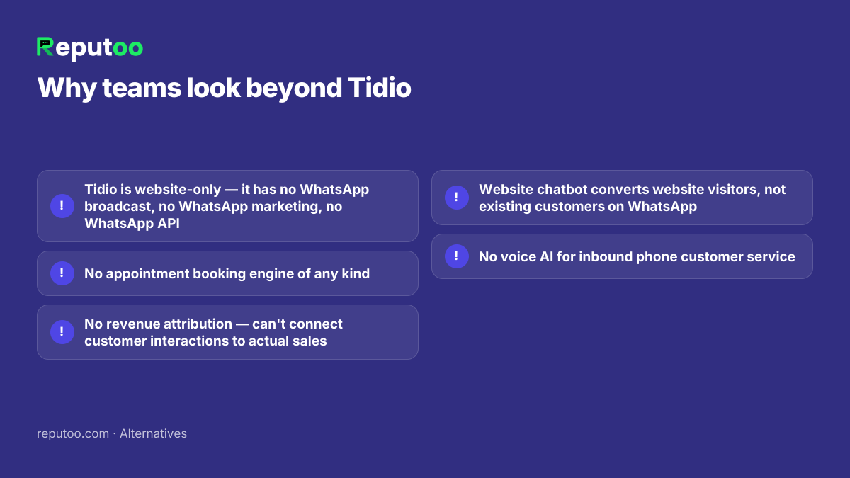 Why teams look beyond Tidio: Tidio is website-only — it has no WhatsApp broadcast, no WhatsApp marketing, no WhatsApp API; No appointment booking engine of any kind; No revenue attribution — can't connect customer interactions to actual sales; Website chatbot converts website visitors, not existing customers on WhatsApp; No voice AI for inbound phone customer service