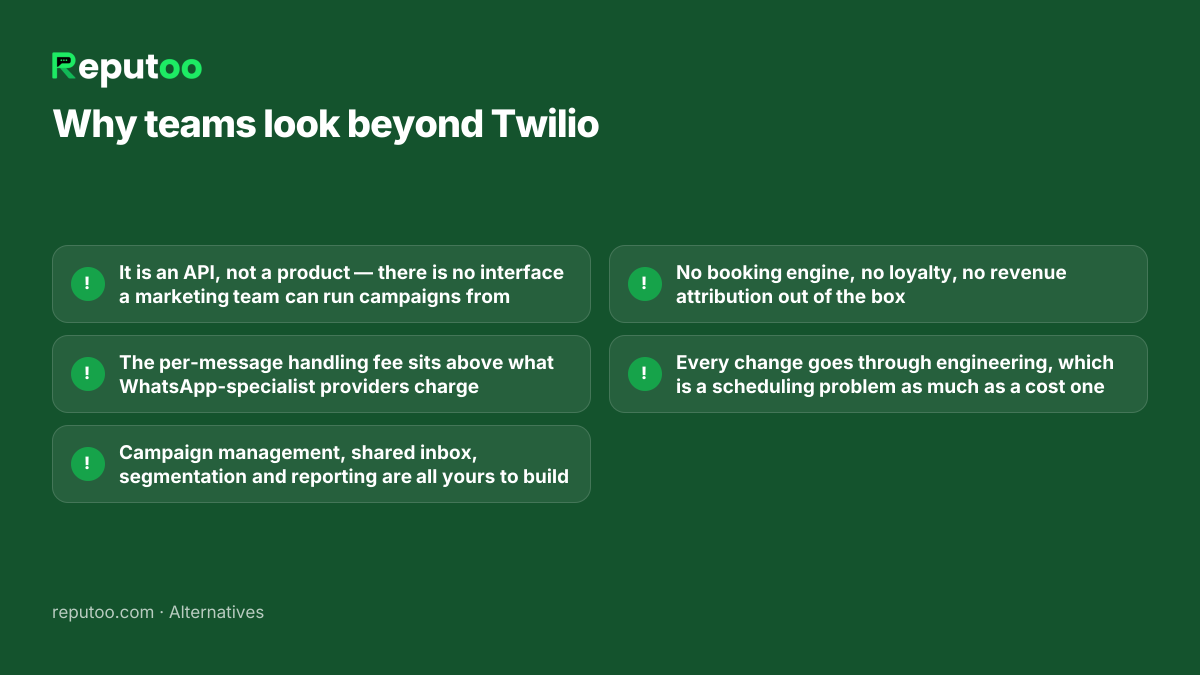 Why teams look beyond Twilio: It is an API, not a product — there is no interface a marketing team can run campaigns from; The per-message handling fee sits above what WhatsApp-specialist providers charge; Campaign management, shared inbox, segmentation and reporting are all yours to build; No booking engine, no loyalty, no revenue attribution out of the box; Every change goes through engineering, which is a scheduling problem as much as a cost one