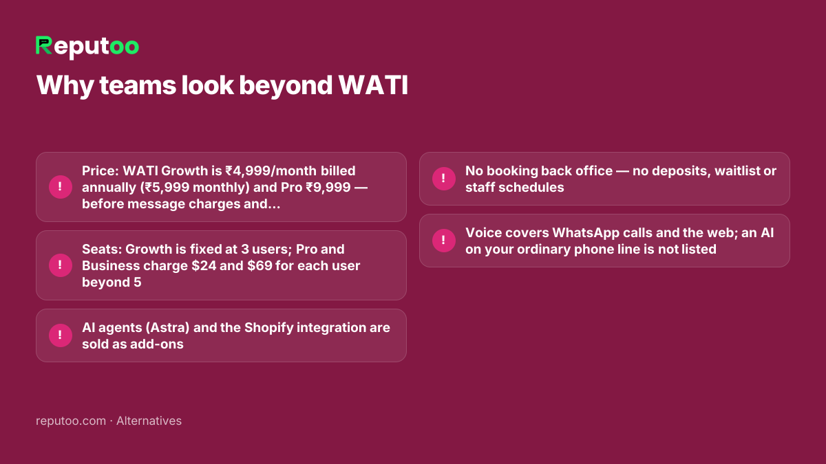 Why teams look beyond WATI: Price: WATI Growth is ₹4,999/month billed annually (₹5,999 monthly) and Pro ₹9,999 — before message charges and add-ons; Seats: Growth is fixed at 3 users; Pro and Business charge $24 and $69 for each user beyond 5; AI agents (Astra) and the Shopify integration are sold as add-ons; No booking back office — no deposits, waitlist or staff schedules; Voice covers WhatsApp calls and the web; an AI on your ordinary phone line is not listed