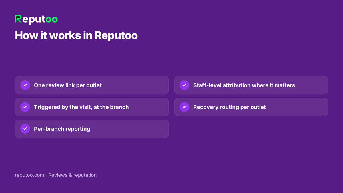 How it works in Reputoo: One review link per outlet; Triggered by the visit, at the branch; Per-branch reporting; Staff-level attribution where it matters; Recovery routing per outlet
