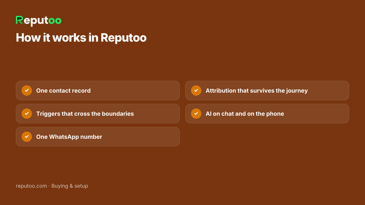 How it works in Reputoo: One contact record; Triggers that cross the boundaries; One WhatsApp number; Attribution that survives the journey; AI on chat and on the phone